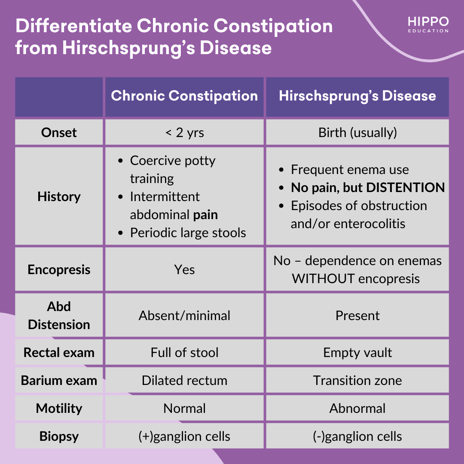 Differentiate Chronic Constipation from Hirschsprung’s Disease
