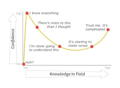 Knowledge In Field