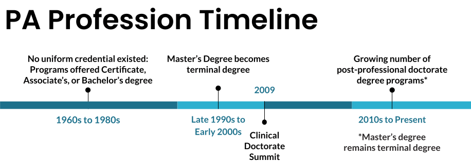 PA Profession Timeline